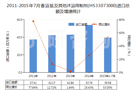 2011-2015年7月香浴鹽及其他沐浴用制劑(HS33073000)進(jìn)口總額及增速統(tǒng)計